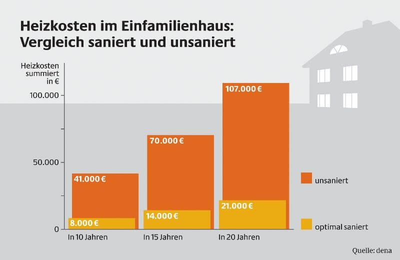 Heizkosteneinsparung
